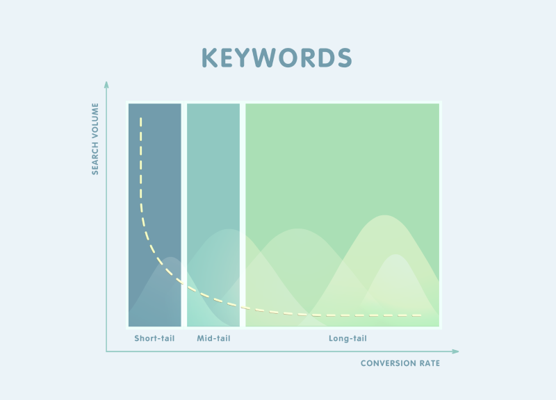 long tail vs short tail keywords chart